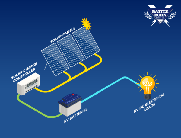 Rv Solar Panels A Guide For Beginners Battle Born Batteries