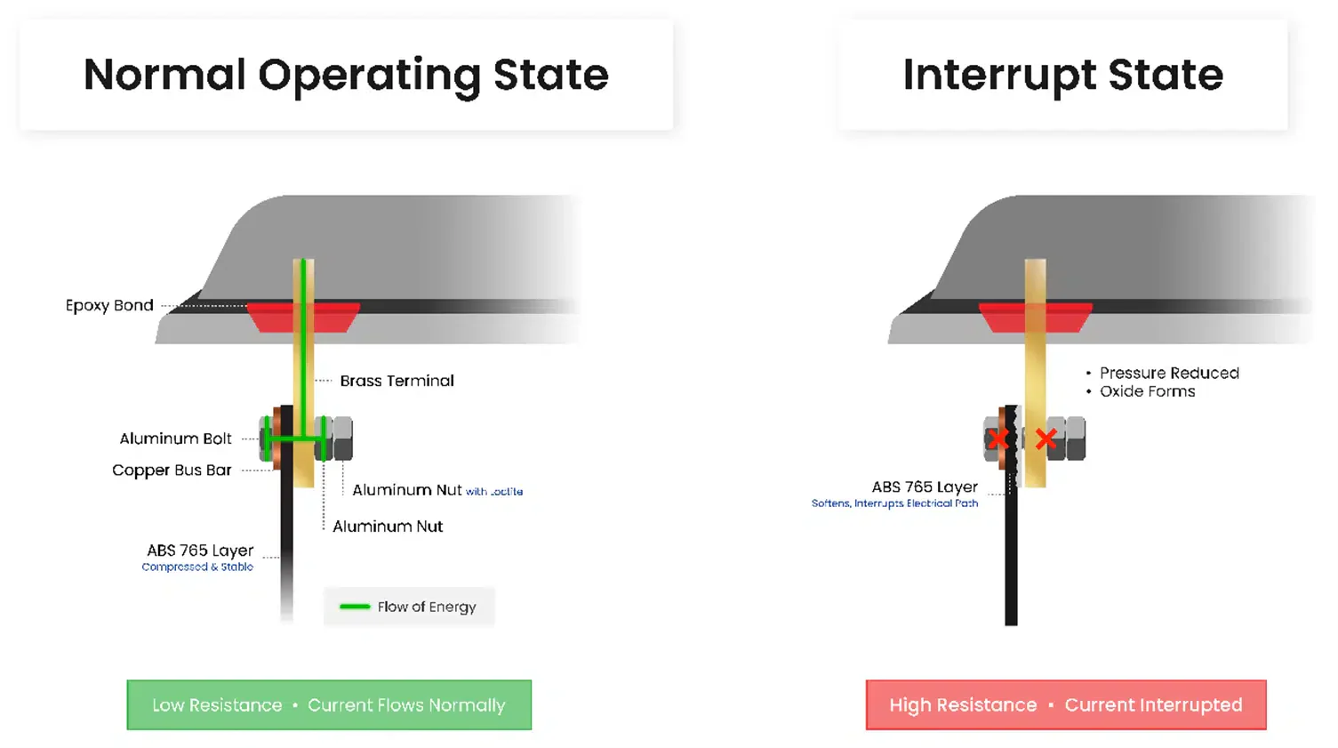Cutaway diagram of the BB10012 positive terminal in normal operation (left) and following activation of the thermal interrupt mechanism under fault conditions (right).