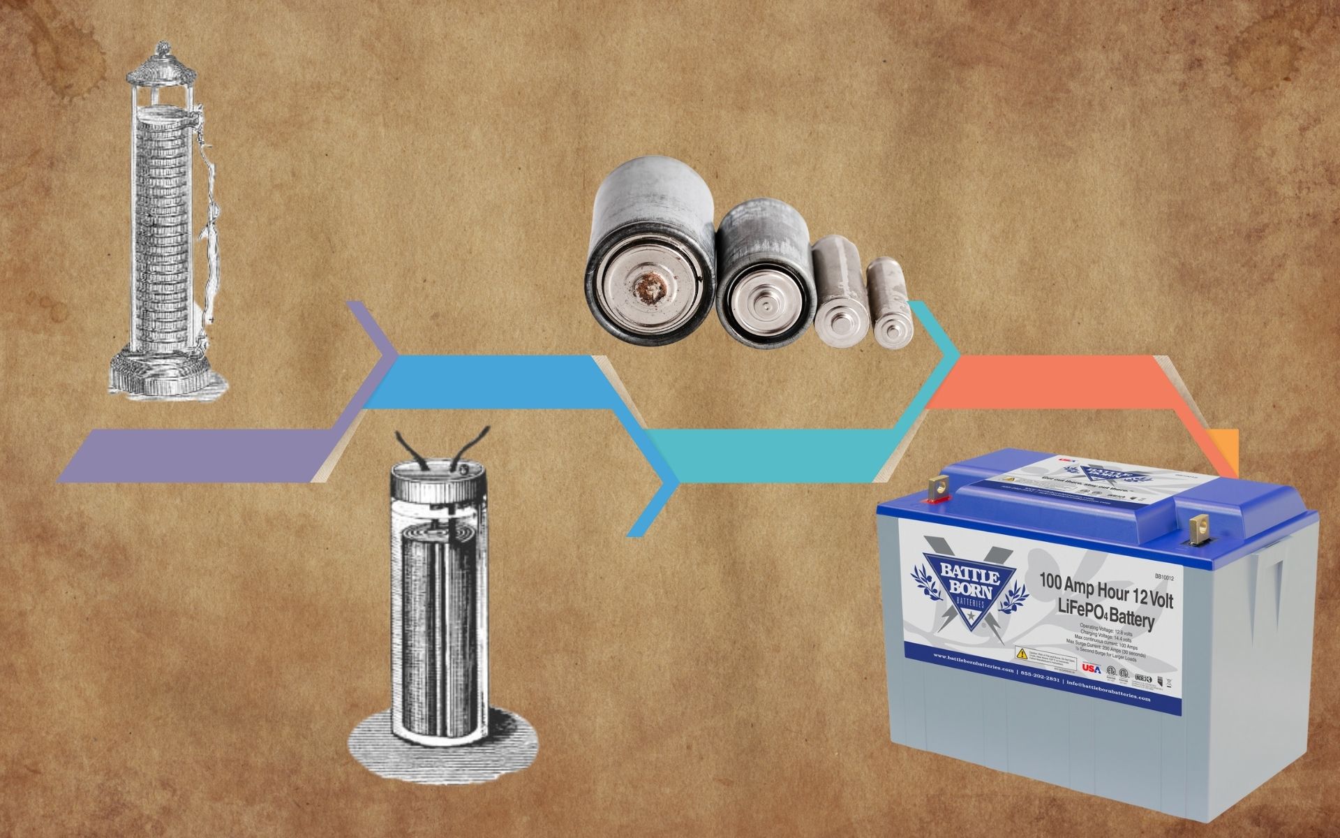 Who invented the battery|Lyden Jars|Nobel Prize Lithium Battery|Alessandro Volta Battery Inventor|battle-born batteries