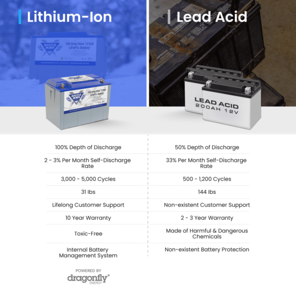 Comparison chart between lithium-ion and lead-acid batteries showing advantages of lithium such as 100% depth of discharge, lower weight, and higher cycle life.