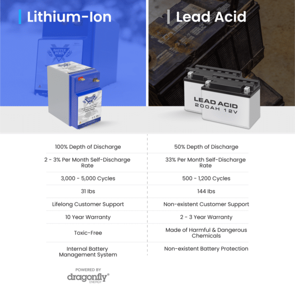 A side-by-side comparison infographic contrasting the benefits of lithium-ion batteries over lead-acid batteries, highlighting depth of discharge, cycle life, and weight differences.