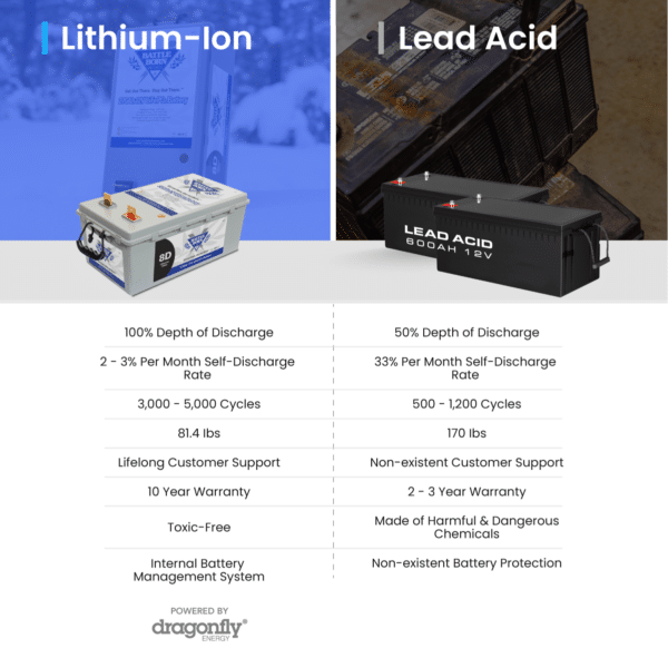 A comparison graphic detailing the benefits of Battle Born's 8D lithium-ion battery over traditional lead-acid batteries, emphasizing the advantages in cycle life, weight, and capacity.