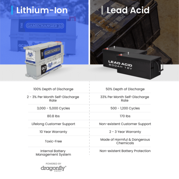 A comparison graphic of Battle Born's GameChanger 3.0 lithium-ion battery next to a traditional lead acid battery, highlighting the advantages in terms of discharge depth, weight, and cycle life.
