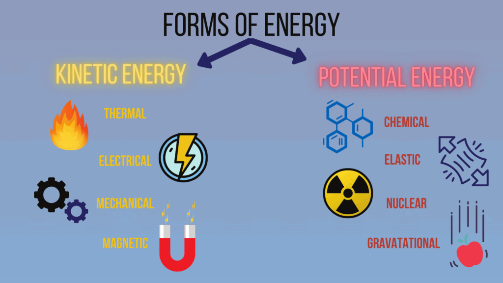 Forms of energy graphic: Kinetic energy and potential energy