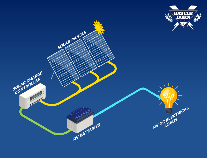 RV solar panels diagram