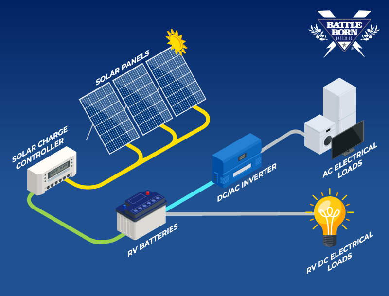 RV solar panels with inverter diagram