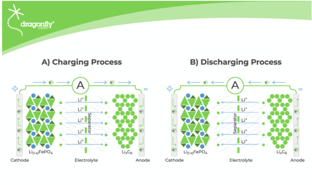 Charging and discharging process graphic