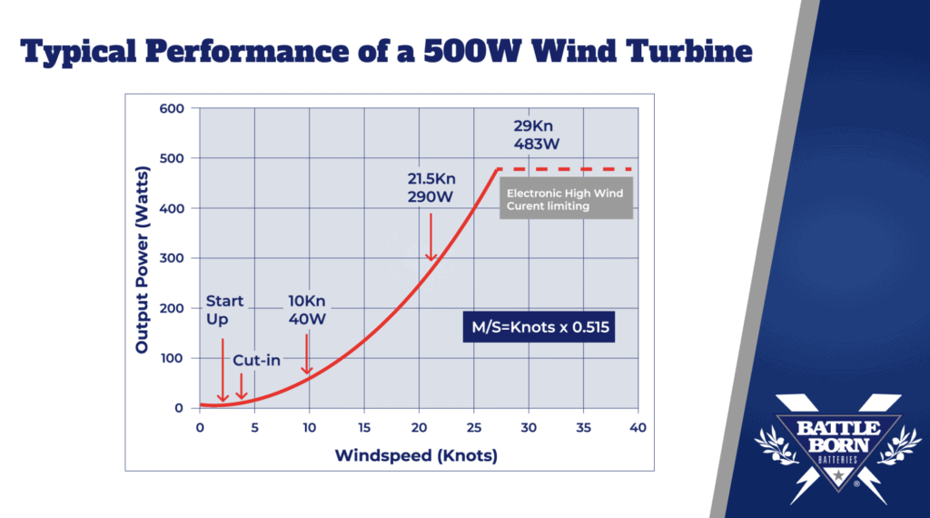 typical performance of a 500W wind turbine output power and windspeed diagram