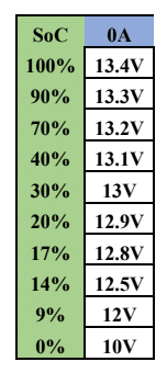 State of charge compared to voltage chart
