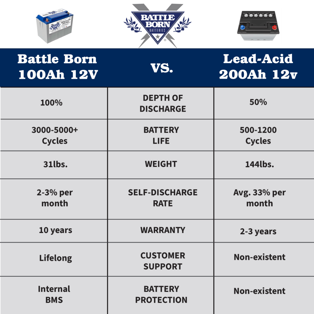 lithium vs lead acid diagram