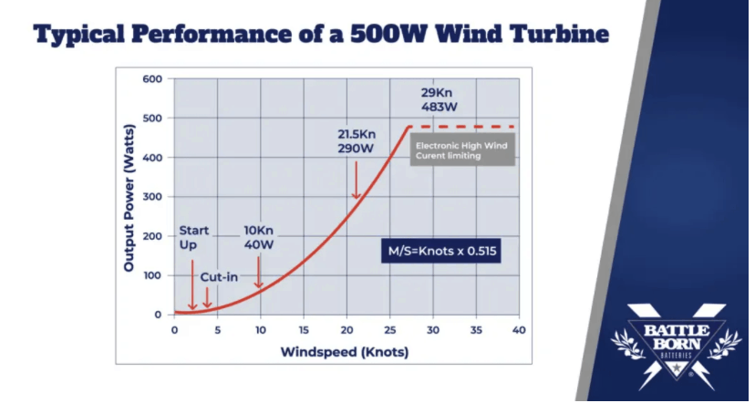500 watt wind turbine graph
