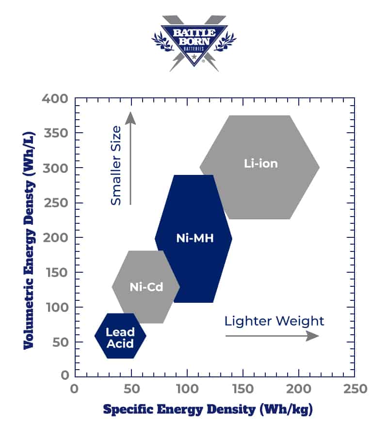 Battle Born Batteries specific energy density vs volumetric energy density graph