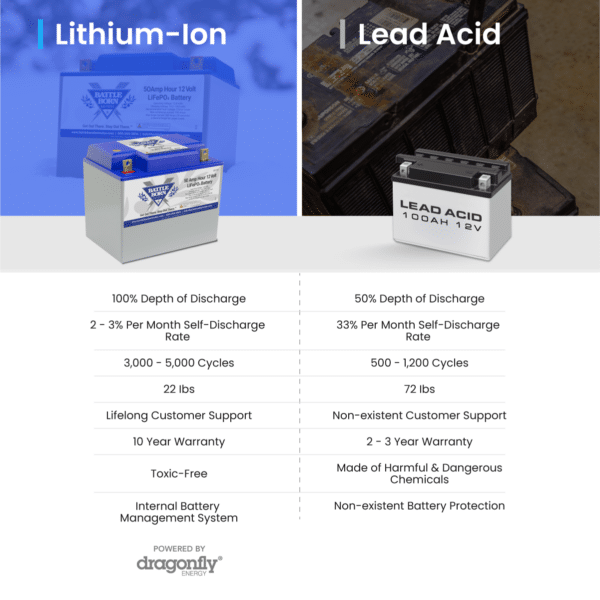 A side-by-side infographic comparing lithium-ion and lead-acid batteries, detailing depth of discharge, self-discharge rate, cycle life, weight, customer support, warranty, and safety features.
