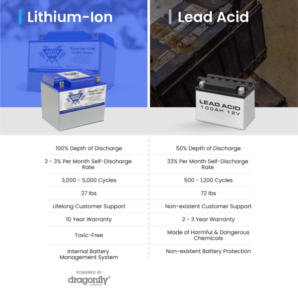 Comparison chart between Lithium-Ion and Lead Acid batteries showing advantages like higher cycle life, lower weight, and better support for Lithium-Ion batteries.