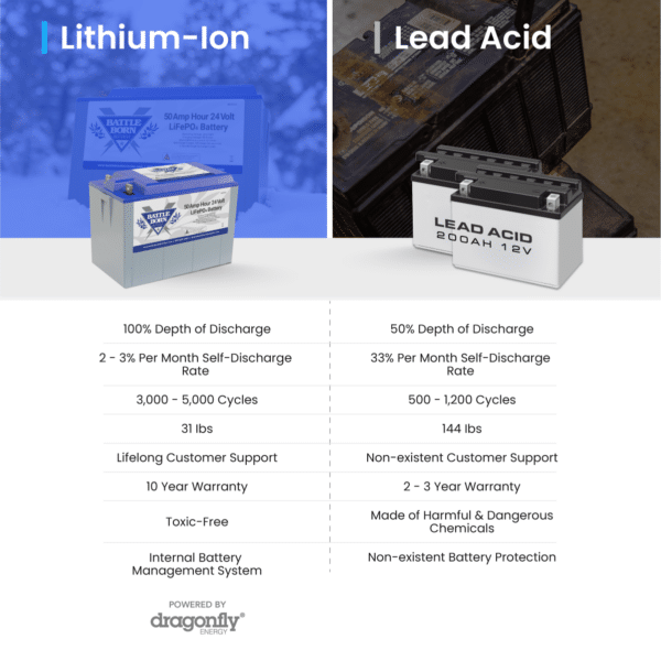 Infographic comparing Battle Born 50Ah 24 Volt LiFePO4 batteries to traditional lead-acid batteries, highlighting differences in discharge depth, weight, and life cycles.