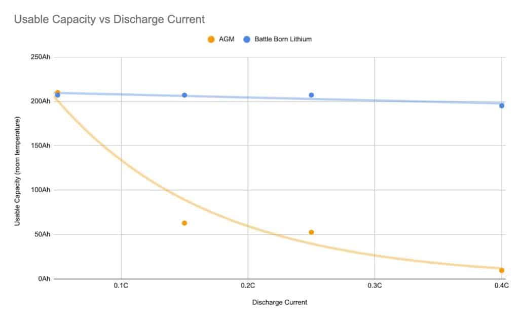 peukert effect on batteries graph