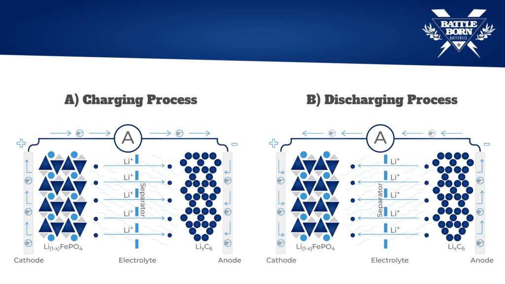 how recharging lithium ion works graphic