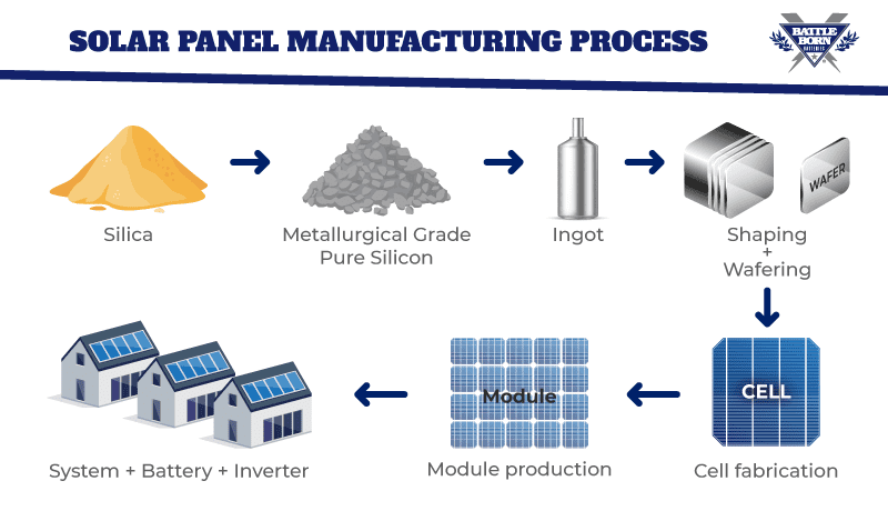 solar panel production graphic with clip art images