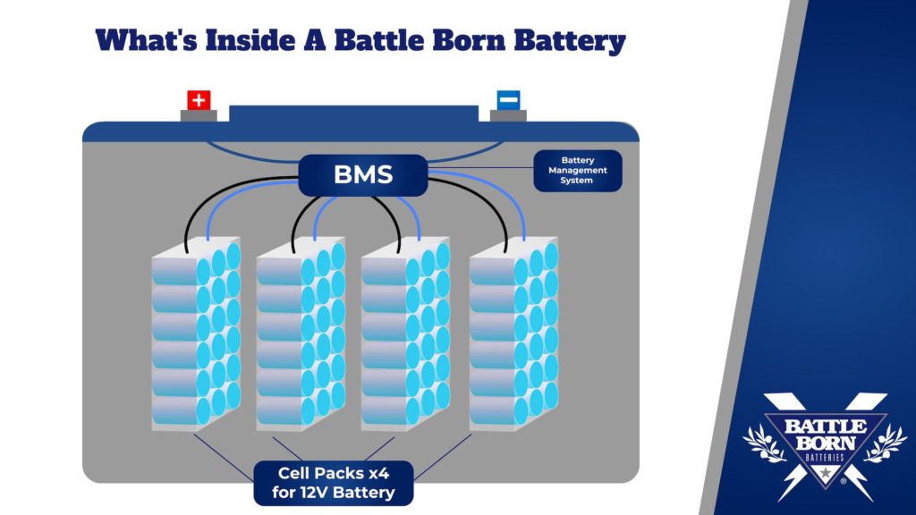 What's inside a Battle Born Battery graphic