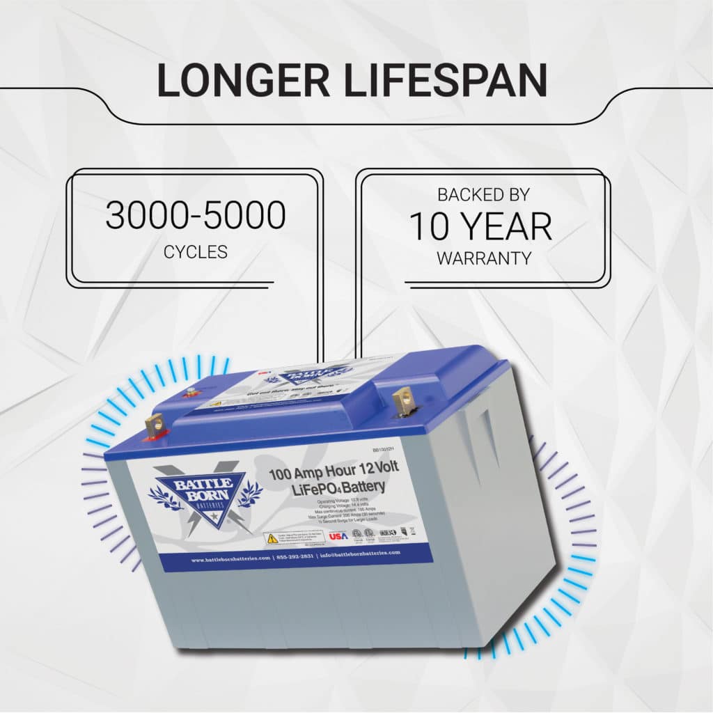 Battle Born Batteries longer lifespan graphic. Text saying "3000-5000 cycles" and "backed by 10 year warranty"