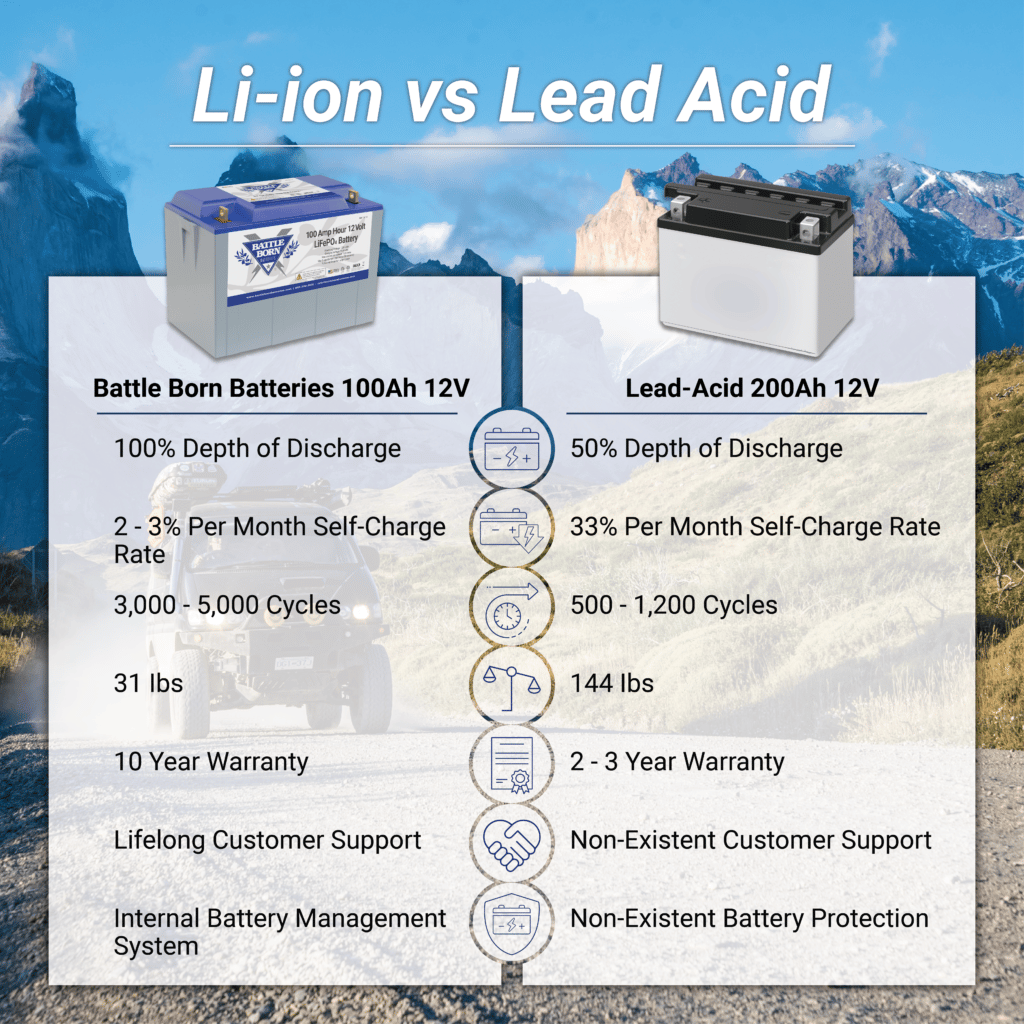 Li-Ion vs Lead Acid graphic