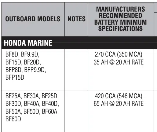 Boat motor CCA and MCA Chart