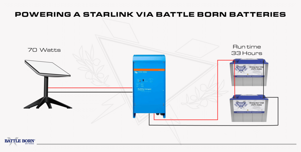 Is Starlink Worth The Hype? | Battle Born Batteries