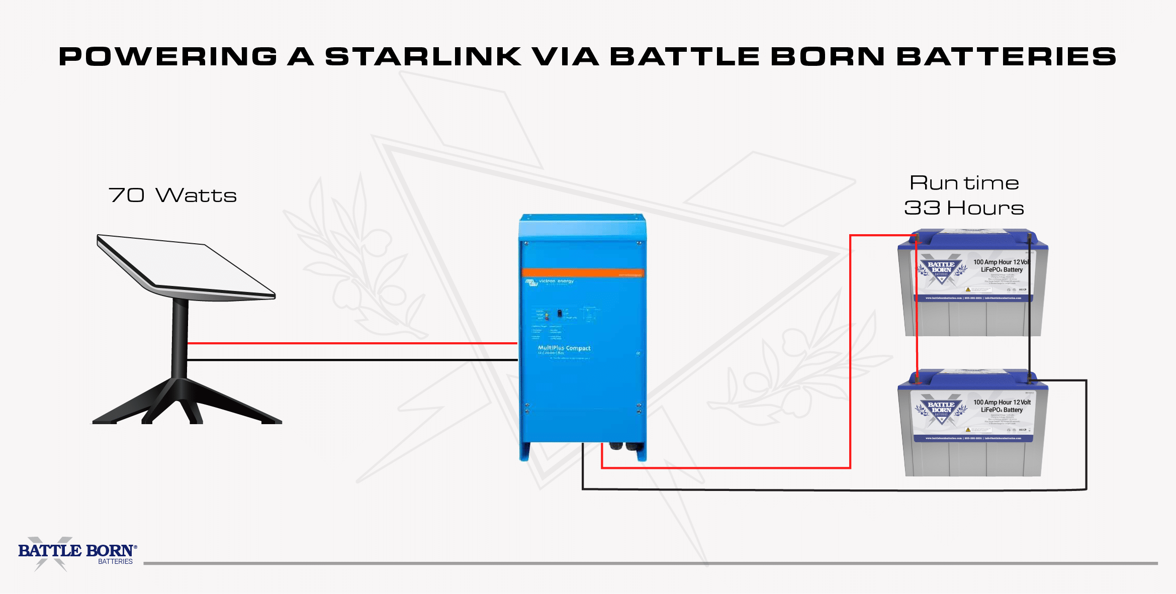 powering a starlink via Battle Born Batteries graphic