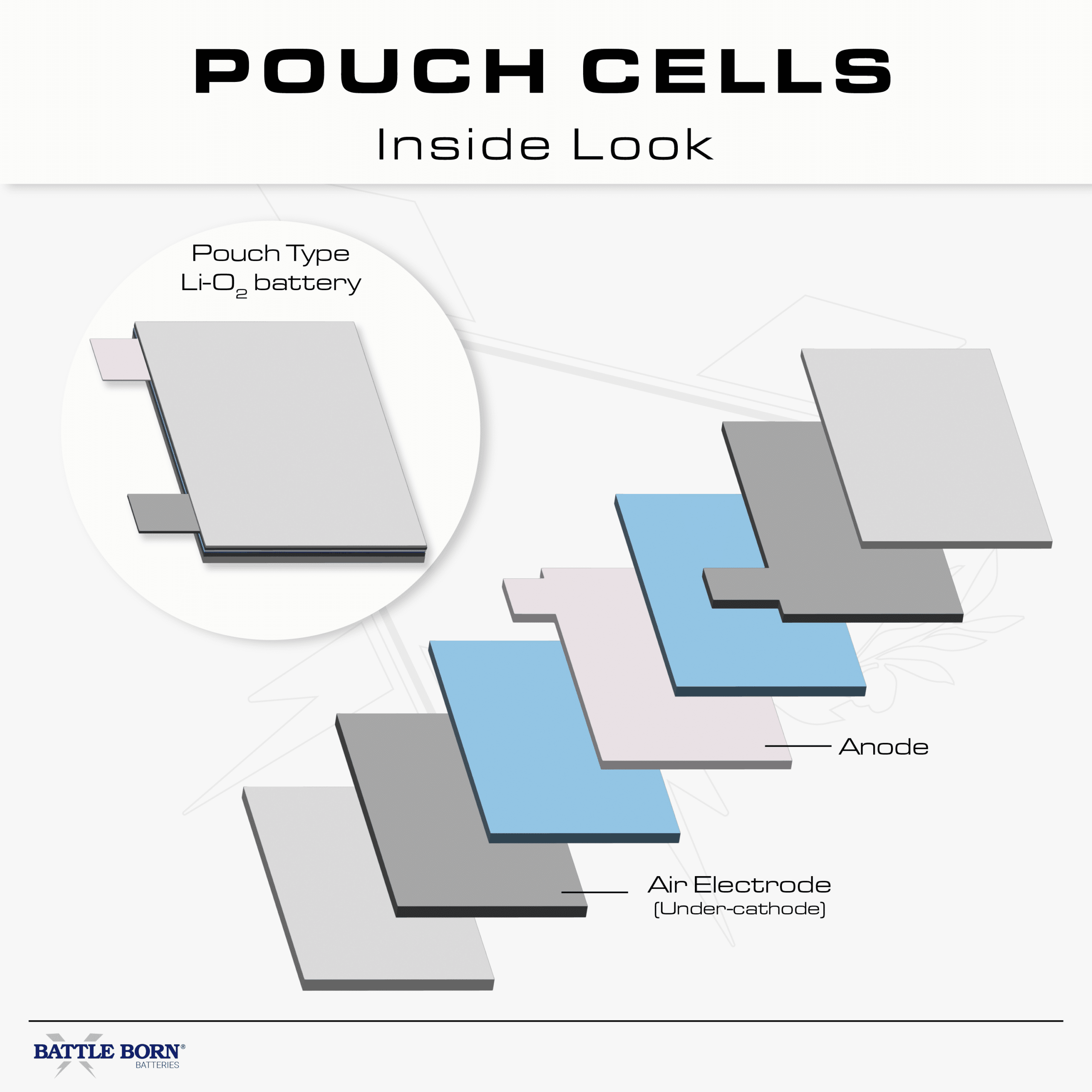 Inside look at pouch cell battery format