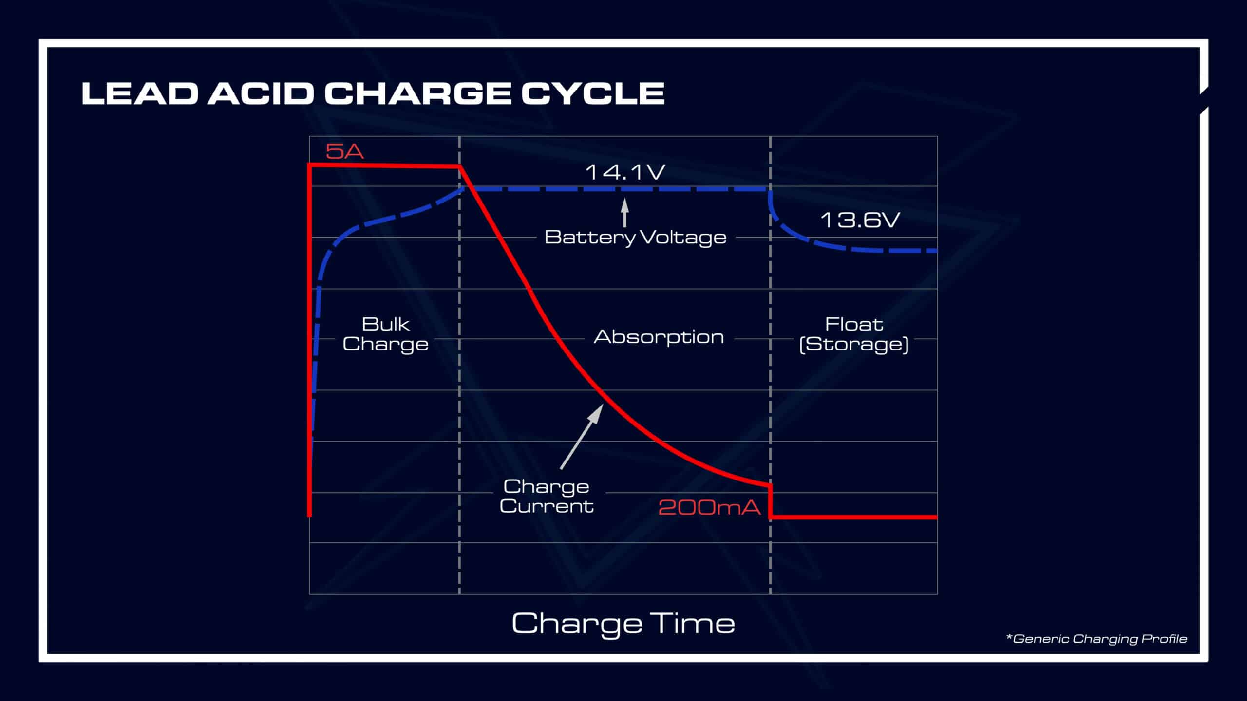 Lead Acid Charge Cycle