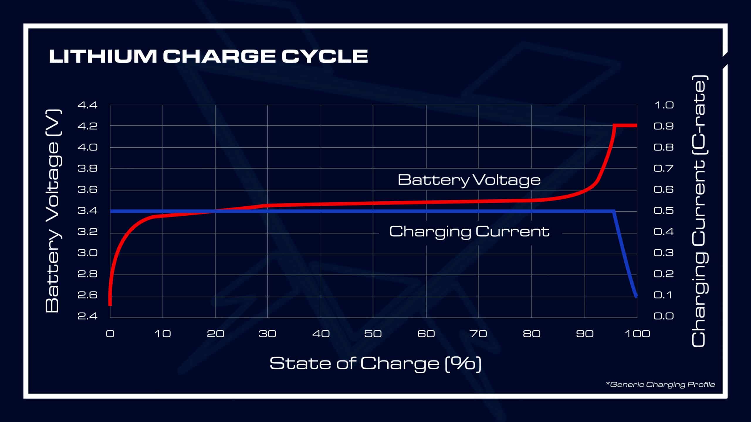 Lithium Charge Cycle