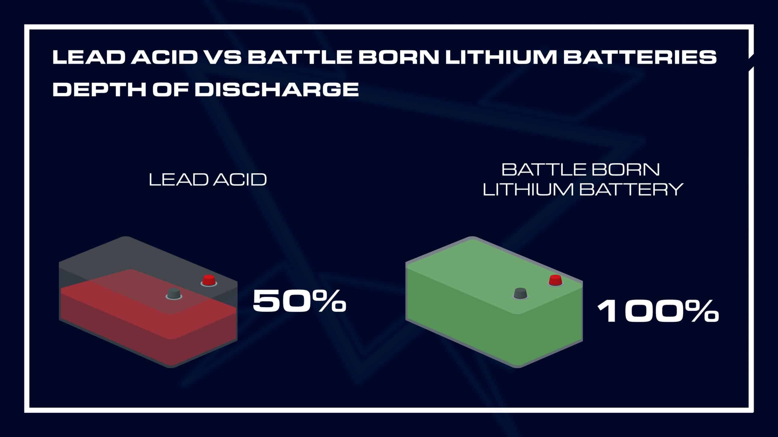 Visual representation of lead acid vs. batthe born lithium batteries depth of discharge