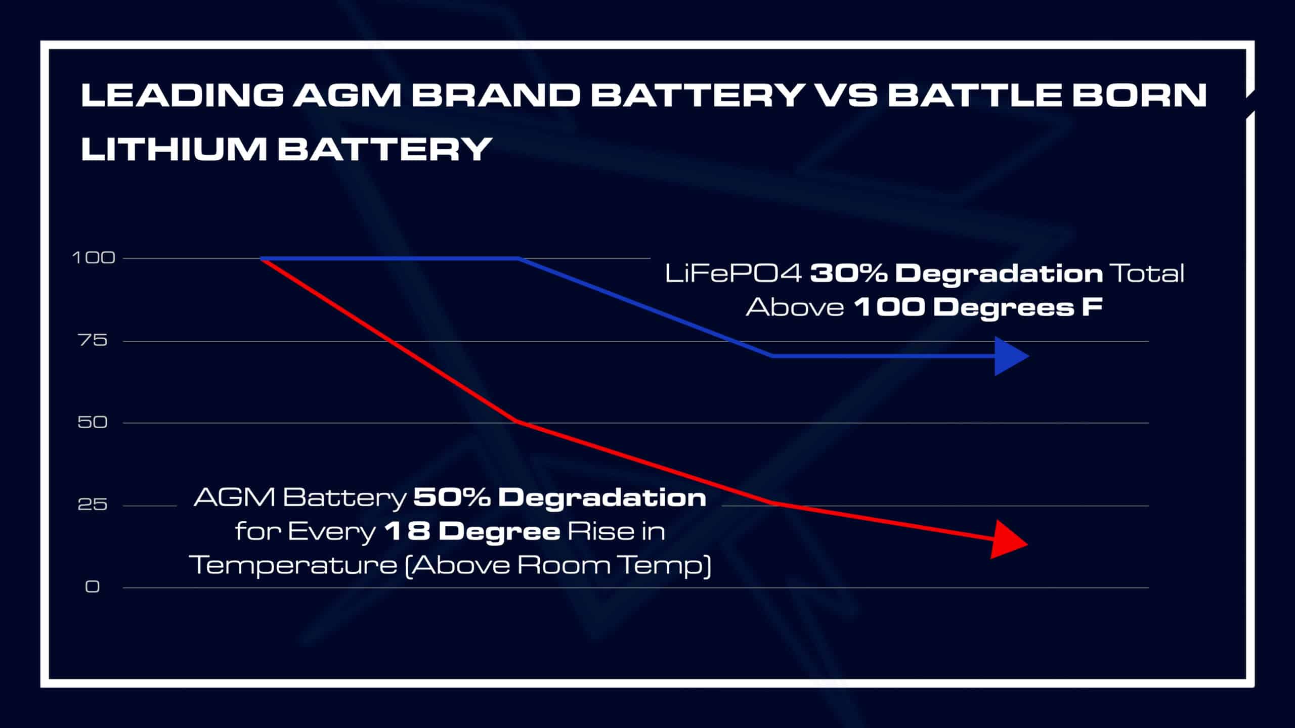 Comparison of leading agm brand and battle born lithium temperature degradation