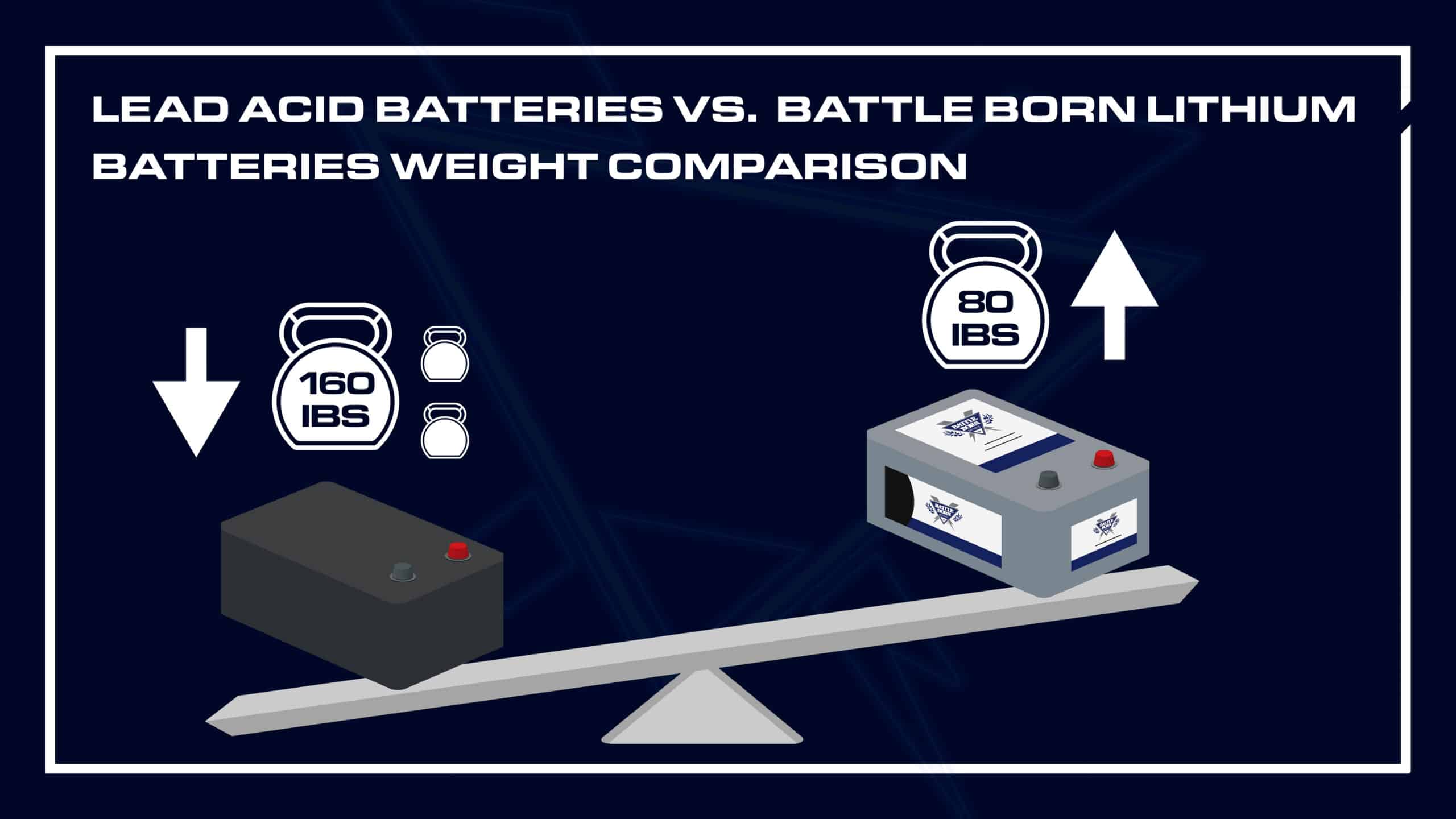 Weight Comparison of lead acid batteries vs. battle born lithium batteries