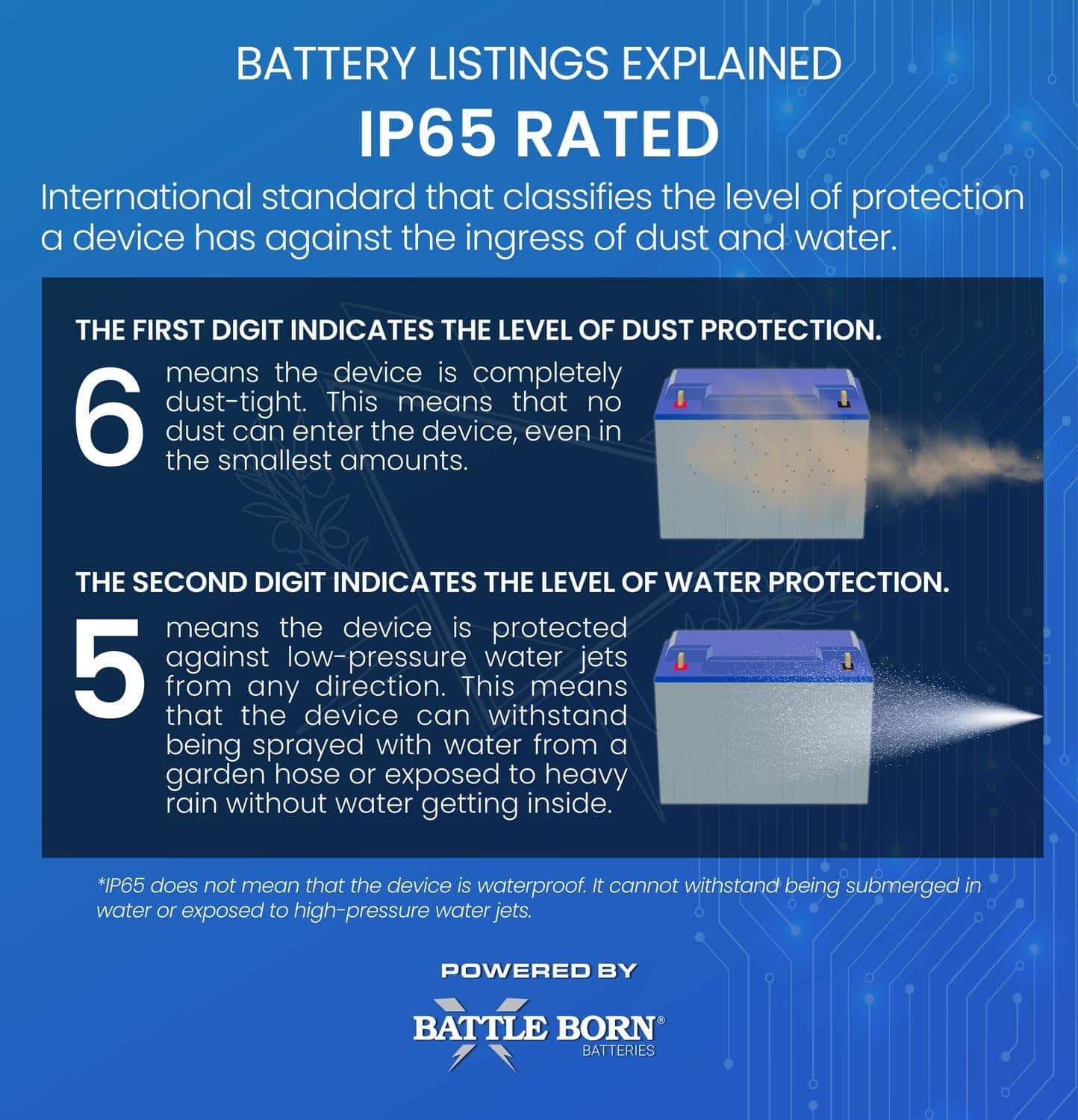 IP65 Safety Certification for Battle Born Batteries