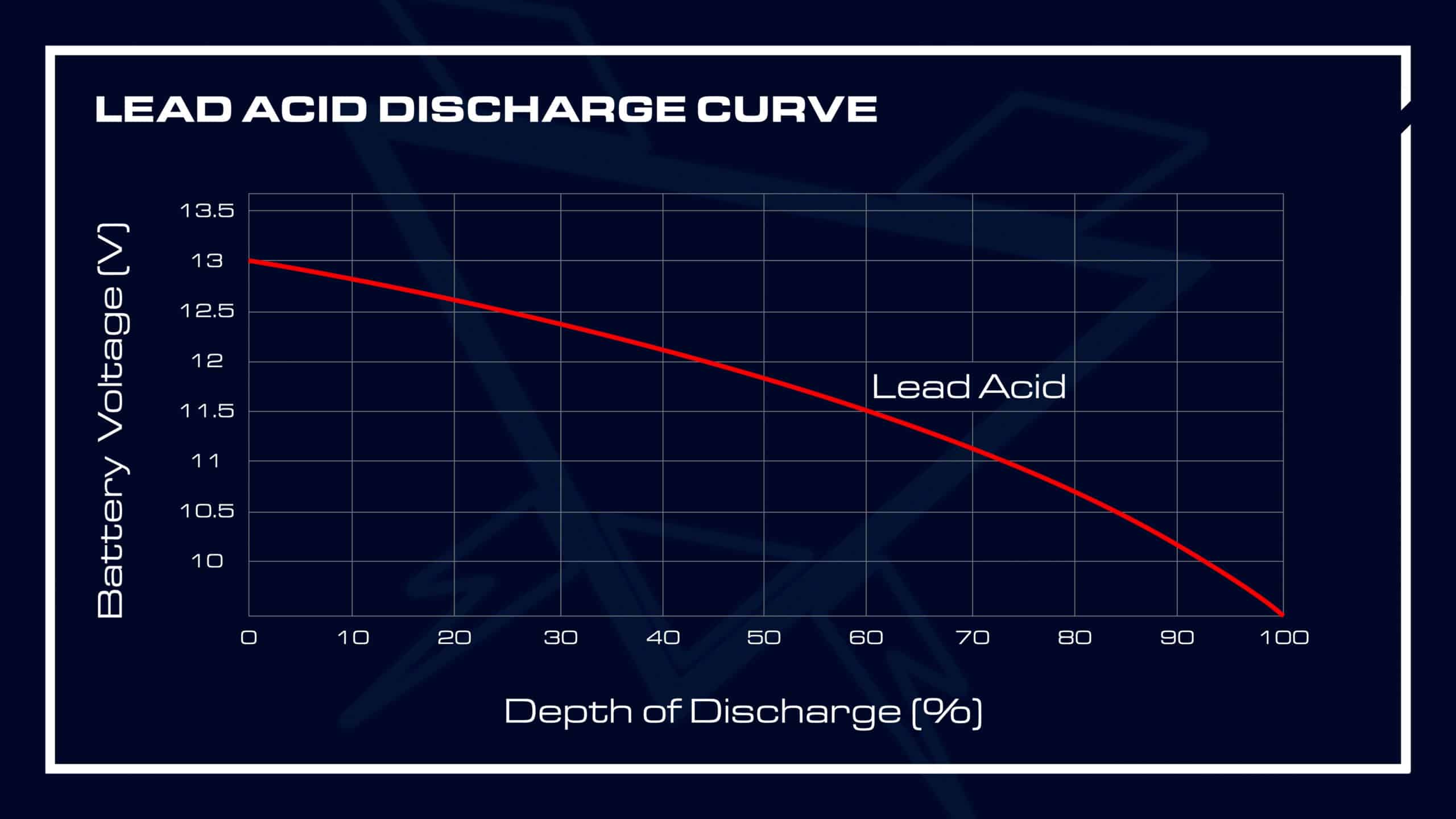 lead acid dishcarge curve