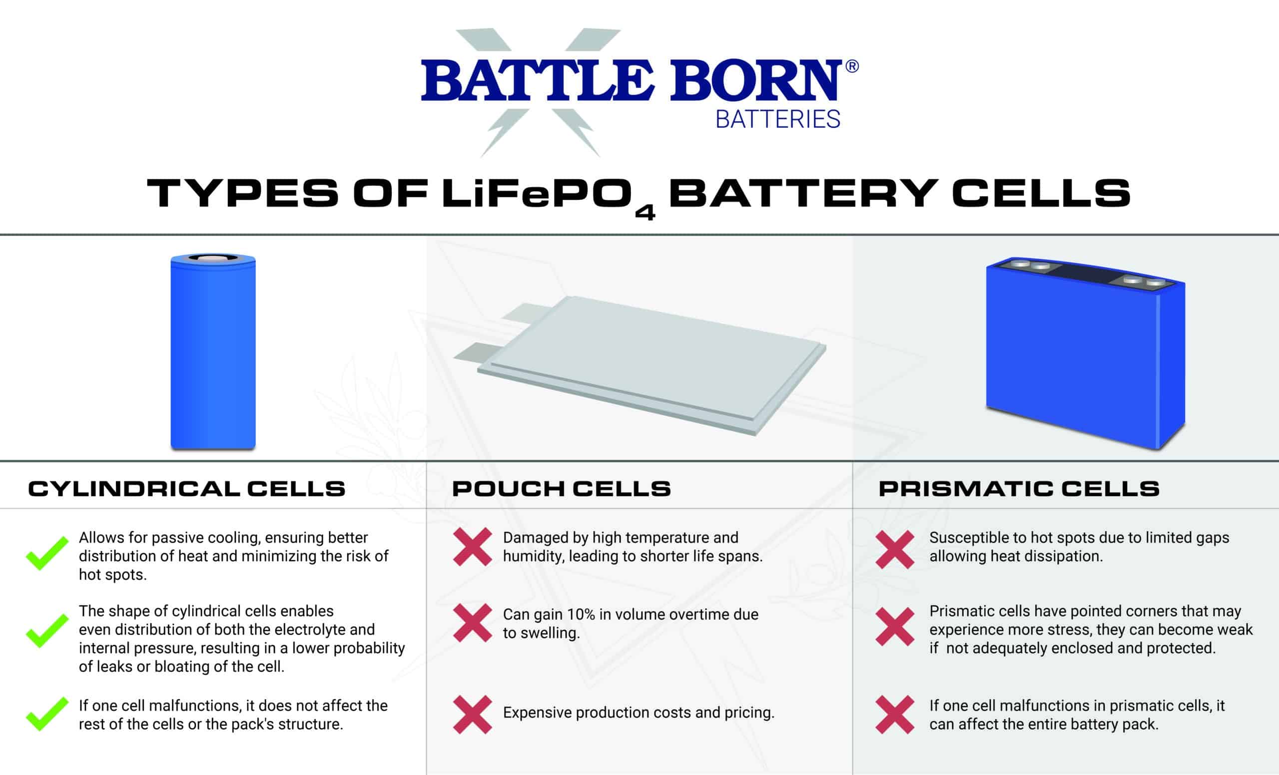 Battle Born Batteries cell comparison infographic