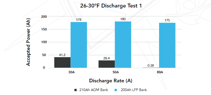 26-30°F Discharge Test