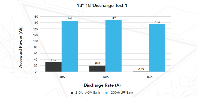 13°-18°F Discharge Test