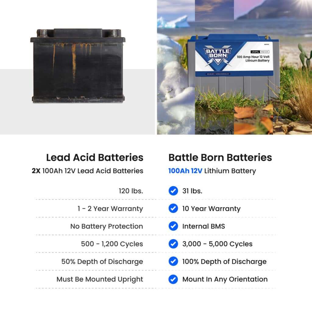 Lithium vs. Lead Acid