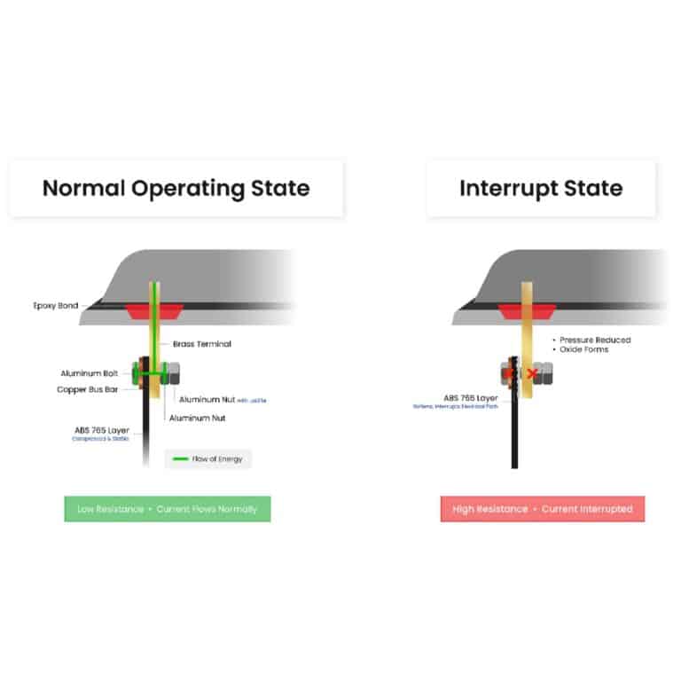 Normal Operating State vs Interrupt State
